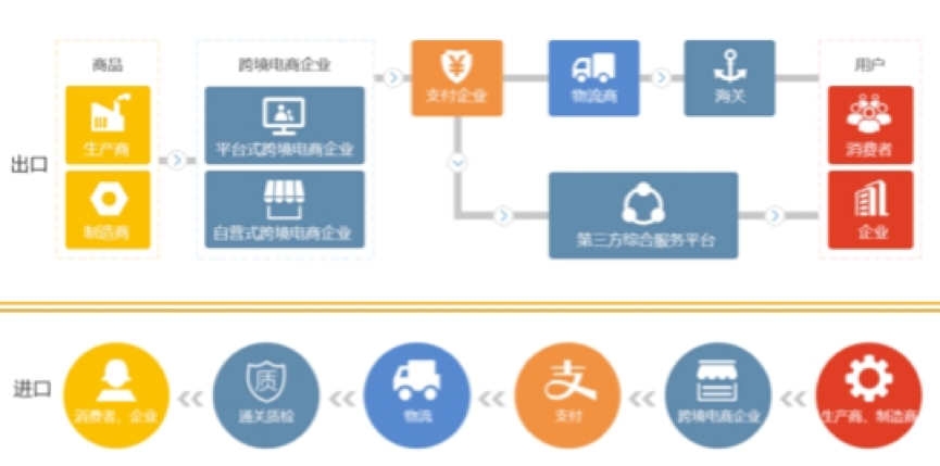 跨境电商系统平台开发